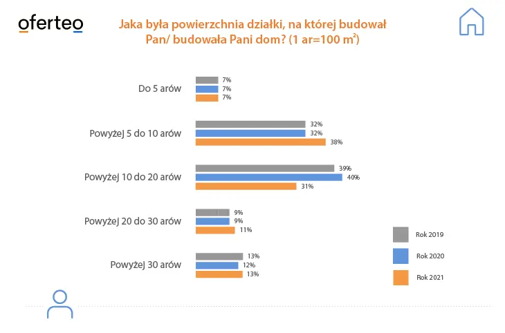 Polacy rezygnują z dużych domów oraz wybierają mniejsze działki – pokazuje tegoroczny „Raport o budowie domów” Oferteo.pl - 2