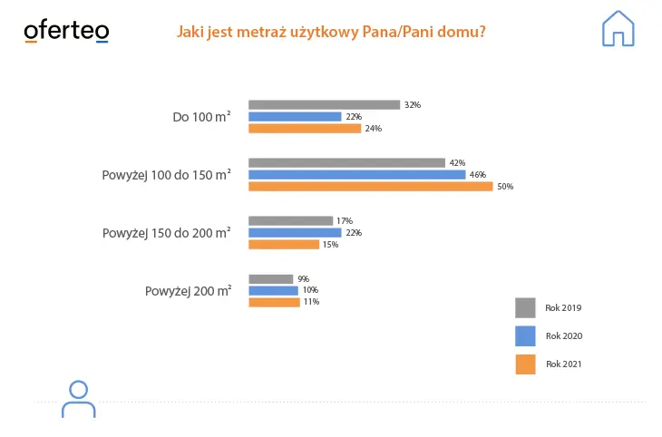 Polacy rezygnują z dużych domów oraz wybierają mniejsze działki – pokazuje tegoroczny „Raport o budowie domów” Oferteo.pl - 3