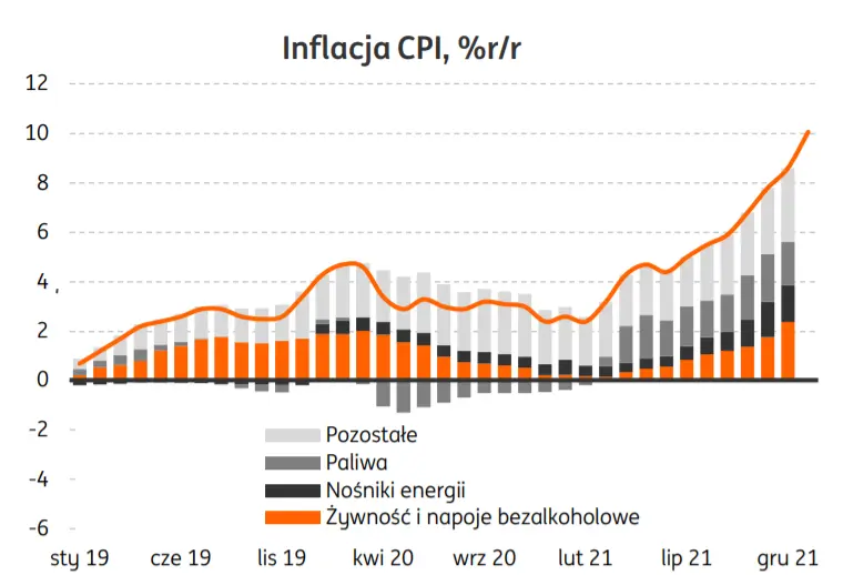 Polska: Wstępny szacunek styczniowej inflacji CPI – zobacz, o ile mogły wzrosnąć ceny w ubiegłym miesiącu - 1