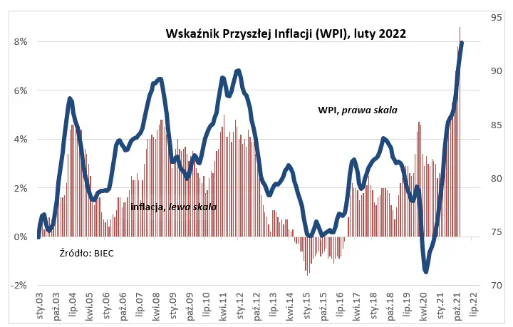 Presja inflacyjna nie słabnie - Wskaźnik Przyszłej Inflacji (WPI) - 1