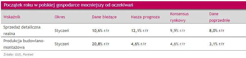 Prosto z rynku: Początek roku w polskiej gospodarce mocniejszy od oczekiwań - 1