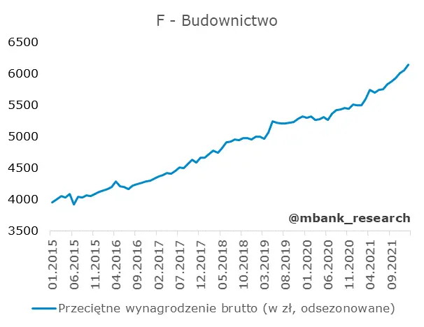Przeciętne wynagrodzenie: zaskoczenie w sektorze przedsiębiorstw. Polski Ład przesunął premie na 2021 - 8