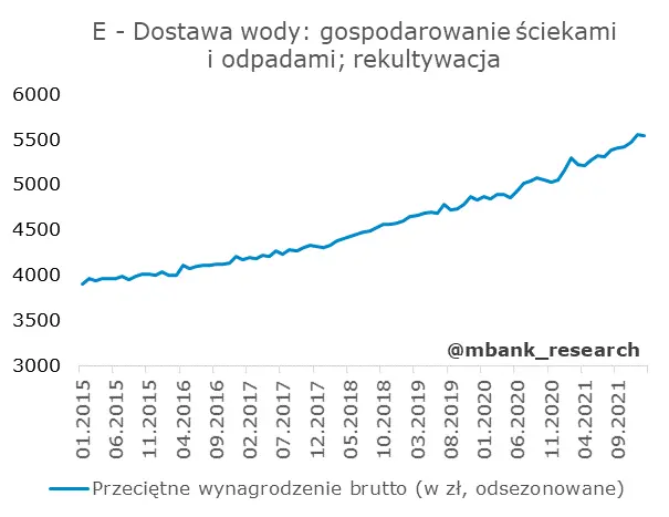 Przeciętne wynagrodzenie: zaskoczenie w sektorze przedsiębiorstw. Polski Ład przesunął premie na 2021 - 9