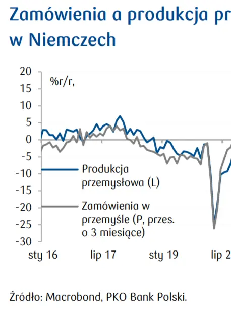 Przegląd wydarzeń ekonomicznych: Dynamika przeciętnych płac w USA; Zamówienia przemysłowe w Niemczech; Sprzedaż detaliczna i inetrnetowa w strefie euro na tle przedepidemicznego trendu - 2
