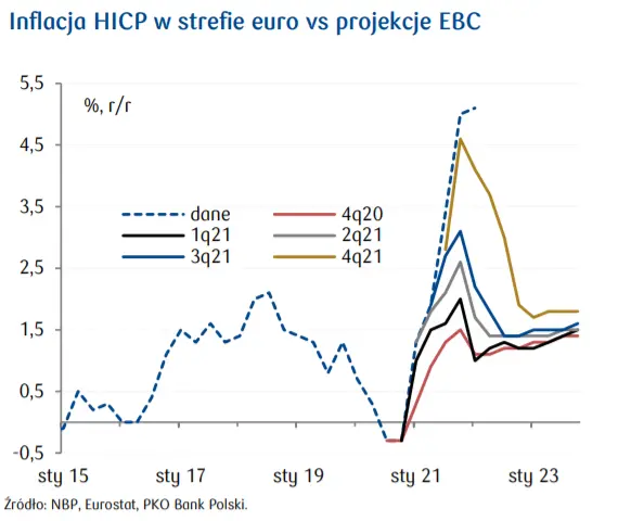 Przegląd wydarzeń ekonomicznych: Inflacja HICP w strefie euro vs projekcje EBC - 1