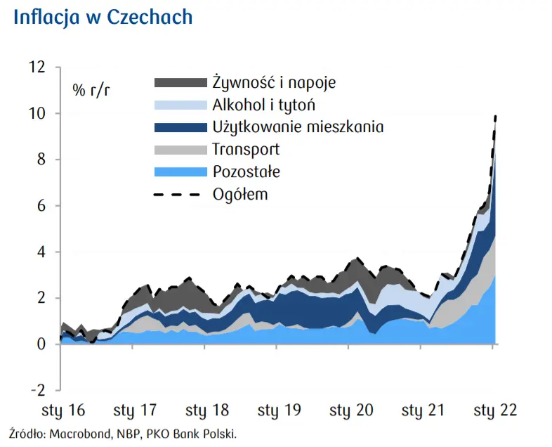 Przegląd wydarzeń ekonomicznych: Inflacja w Czechach i saldo handlowe w Polsce. Zobacz ceny żywności w CEE na tle wzorca sezonowego - 1