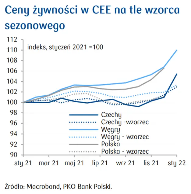 Przegląd wydarzeń ekonomicznych: Inflacja w Czechach i saldo handlowe w Polsce. Zobacz ceny żywności w CEE na tle wzorca sezonowego - 2