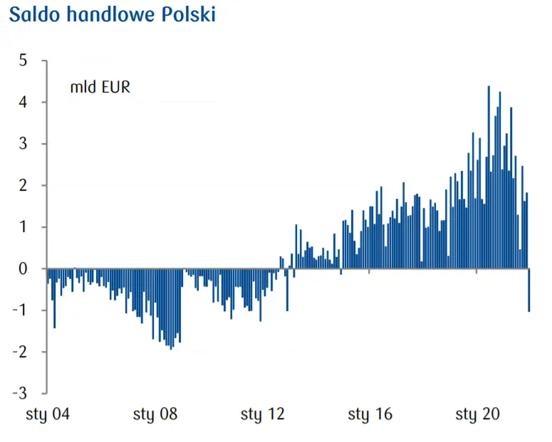 Przegląd wydarzeń ekonomicznych: Inflacja w Czechach i saldo handlowe w Polsce. Zobacz ceny żywności w CEE na tle wzorca sezonowego - 3