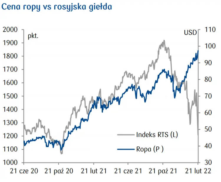 Przegląd wydarzeń ekonomicznych: Mocna gospodarka na tle geopolityki. Cena ropy vs rosyjska giełda, miesięczne wskaźniki aktywności gospodarczej w Polsce - 1