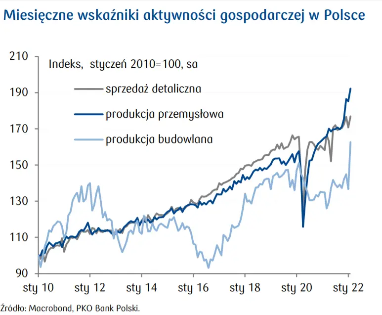 Przegląd wydarzeń ekonomicznych: Mocna gospodarka na tle geopolityki. Cena ropy vs rosyjska giełda, miesięczne wskaźniki aktywności gospodarczej w Polsce - 2