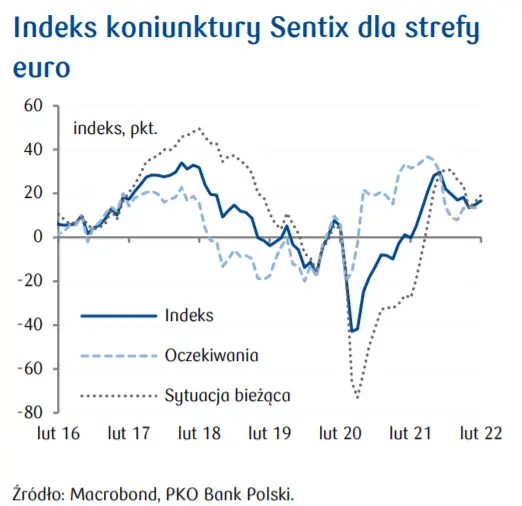 Przegląd wydarzeń ekonomicznych: mpet produkcji w przetwórstwie w Niemczech; Indeks koniunktury Sentix dla strefy euro - 1
