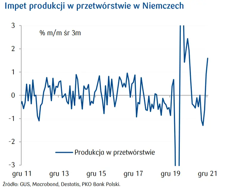 Przegląd wydarzeń ekonomicznych: mpet produkcji w przetwórstwie w Niemczech; Indeks koniunktury Sentix dla strefy euro - 2