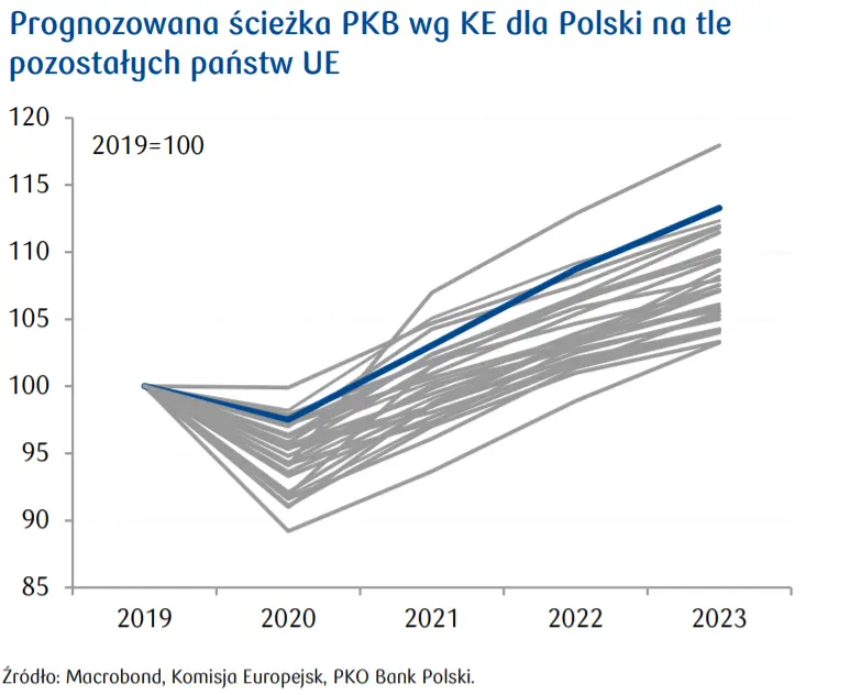 Przegląd wydarzeń ekonomicznych: prognozy PKB oraz inflacyjne wg KE dla Polski oraz pozostałyk krajów UE - 2