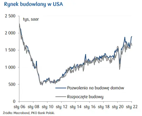 Przegląd wydarzeń ekonomicznych: Rynek budowlany w USA oraz Indeks aktywności wytwórczej Philadelphia Fed  - 2