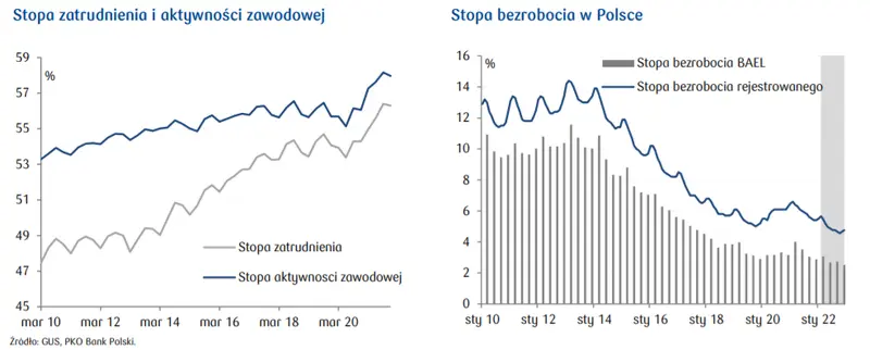Przegląd wydarzeń ekonomicznych: Stopa bezrobocia, nastroje konsumentów oraz miary oczekiwań inflacyjnych w Polsce - 1