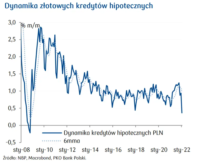 Przegląd wydarzeń ekonomicznych w Polsce: dynamika kredytów hipotecznych; koniunktura gospodarcza; ceny skupu vs ceny żywności w CPI - 1
