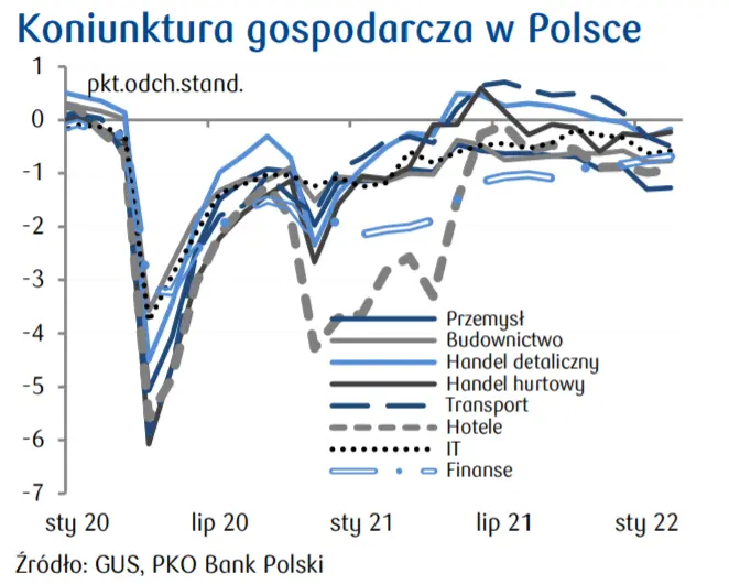 Przegląd wydarzeń ekonomicznych w Polsce: dynamika kredytów hipotecznych; koniunktura gospodarcza; ceny skupu vs ceny żywności w CPI - 2