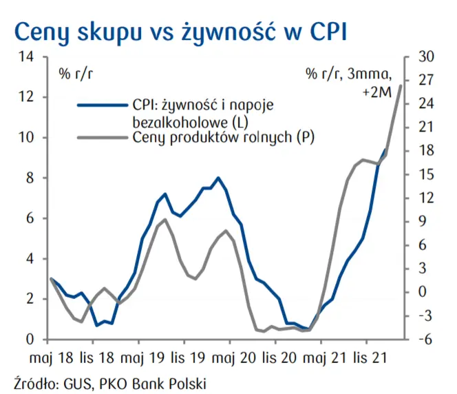 Przegląd wydarzeń ekonomicznych w Polsce: dynamika kredytów hipotecznych; koniunktura gospodarcza; ceny skupu vs ceny żywności w CPI - 3