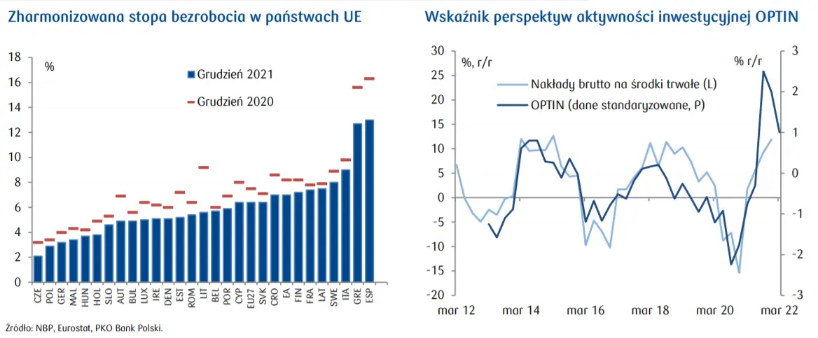 Przegląd wydarzeń ekonomicznych w Polsce. Spadek PMI dla krajowego przemysłu w styczniu oeaz bardzo dobra koniunktura w sektorze przedsiębiorstw pod koniec 2021 - 1