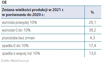 Przemysł motoryzacyjny nadal w pandemicznym poślizgu - 2