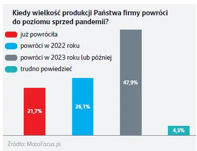 Przemysł motoryzacyjny nadal w pandemicznym poślizgu - 3