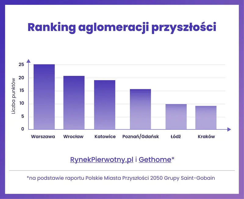 Ranking Polskich Aglomeracji Przyszłości - jak będą wyglądały miasta za 30 lat?  - 1