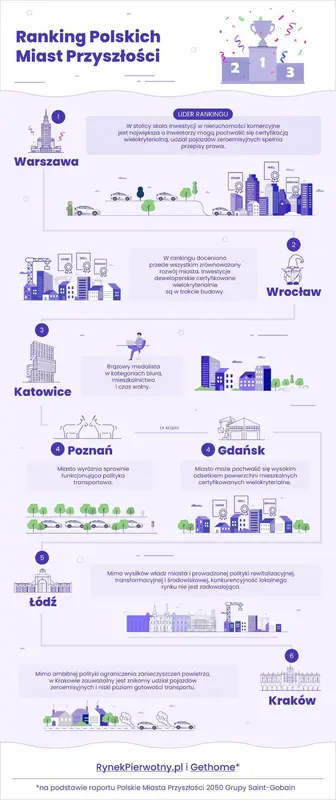 Ranking Polskich Aglomeracji Przyszłości - jak będą wyglądały miasta za 30 lat?  - 2