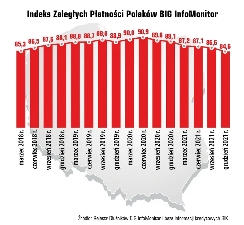 Raport InfoDług: W rok ubyło prawie 9 mld zł zaległości i ponad 143 tys. niesolidnych dłużników  - 1