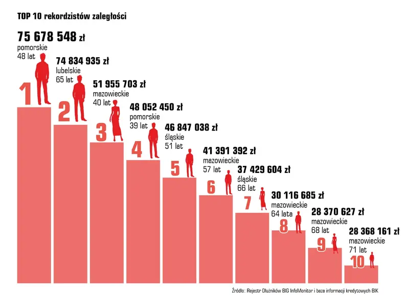 Raport InfoDług: W rok ubyło prawie 9 mld zł zaległości i ponad 143 tys. niesolidnych dłużników  - 2