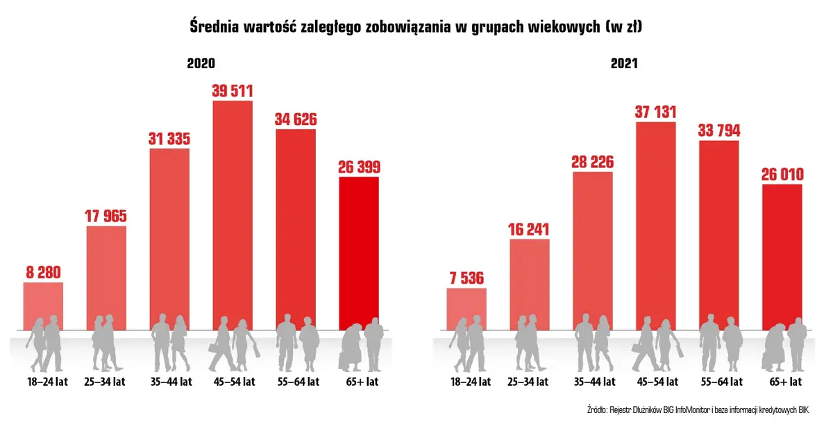 Raport InfoDług: W rok ubyło prawie 9 mld zł zaległości i ponad 143 tys. niesolidnych dłużników  - 3