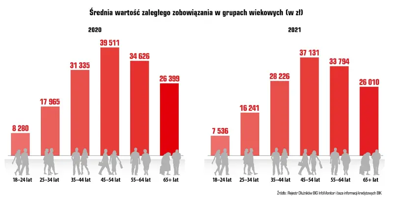 Raport InfoDług: W rok ubyło prawie 9 mld zł zaległości i ponad 143 tys. niesolidnych dłużników  - 3