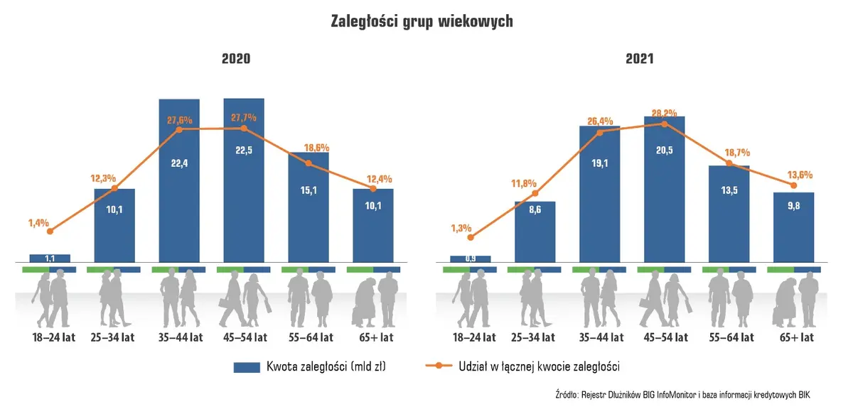 Raport InfoDług: W rok ubyło prawie 9 mld zł zaległości i ponad 143 tys. niesolidnych dłużników  - 5