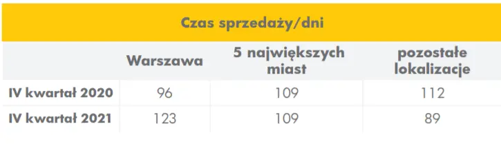 Raport Metrohouse: czas sprzedaży mieszkań mocno wydłuża się - najgorzej jest w Warszawie! Sprawdź, jak wygląda zainteresowanie poszczególnymi dzielnicami stolicy - 1