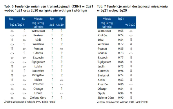 Regionalne rynki mieszkaniowe: wzrost stawek wynajmu, różnice w poziomie salda migracji, wzrost dostępności mieszkań - raport PKO - 1