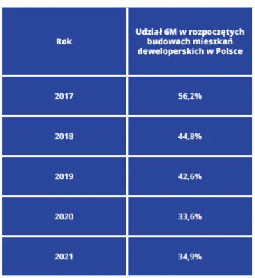 Rynek mieszkaniowy w 2021 roku: sprzedaż mieszkań bije kolejne rekordy - 1