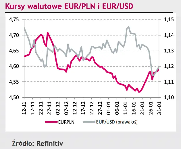 Rynek walutowy: kurs euro do dolara (EURUSD) oraz euro do franka (EURCHF) na fali wznoszącej; złoty (PLN) pozostaje najsłabiej radzącą sobie walutą regionu! - 1