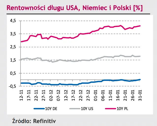 Rynek walutowy: kurs euro do dolara (EURUSD) oraz euro do franka (EURCHF) na fali wznoszącej; złoty (PLN) pozostaje najsłabiej radzącą sobie walutą regionu! - 3
