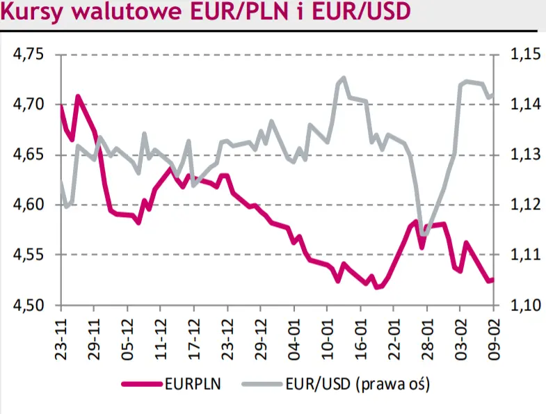 Rynki na dziś – Kurs euro do złotego (EURPLN) przełamał ważną barierę. Eurodolar (EURUSD) oczekuje na impuls - 1