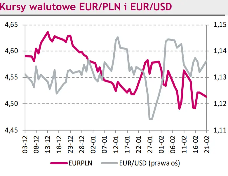 Rynki na dziś - Kurs eurodolara (EUR/USD) zaatakował. Notowania euro do franka (EUR/CHF) zaliczają miesięczne minimum - 1