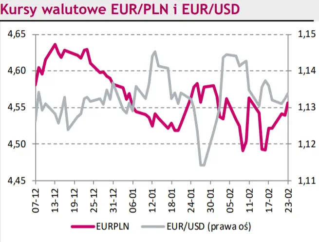 Rynki na dziś – „złotówka” traci do głównych walut (USD i CHF). Kurs euro do złotego (EUR/PLN) zahacza o ważną barierę.  - 1