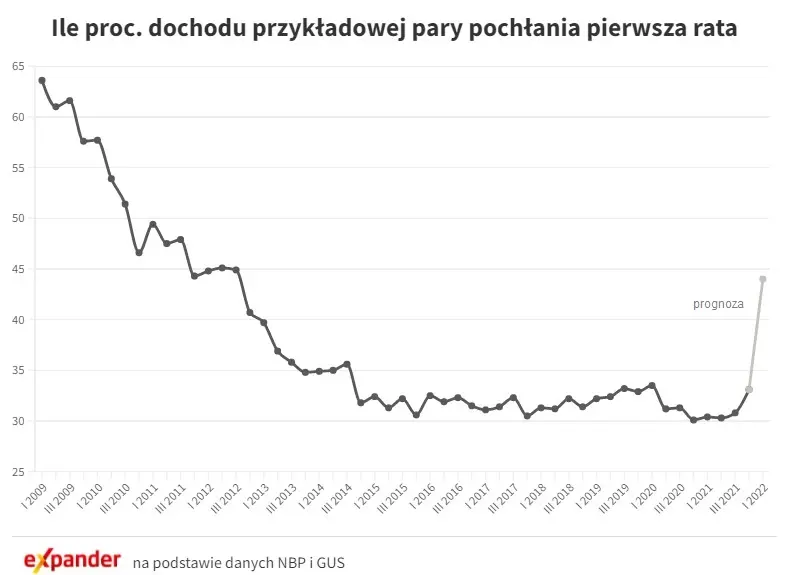 Stopy w górę, a ceny mieszkań wciąż rosną - 3