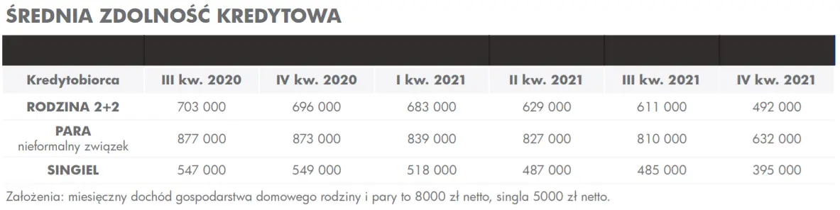 Sytuacja na rynku mieszkaniowym nie napawa optymizmem. Gwałtowny spadek zdolności kredytowej, wyraźny wzrost rat kredytu!   - 1