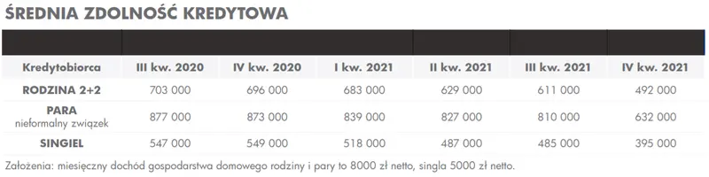 Sytuacja na rynku mieszkaniowym nie napawa optymizmem. Gwałtowny spadek zdolności kredytowej, wyraźny wzrost rat kredytu!   - 1