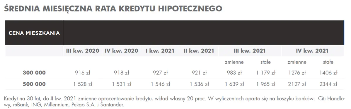 Sytuacja na rynku mieszkaniowym nie napawa optymizmem. Gwałtowny spadek zdolności kredytowej, wyraźny wzrost rat kredytu!   - 2