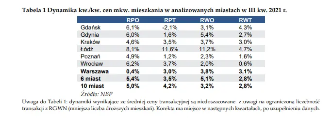 Sytuacja na rynku nieruchomości mieszkaniowych i komercyjnych: rekordowa roczna liczba mieszkań oddanych do użytkowania w Polsce! - raport NBP - 1