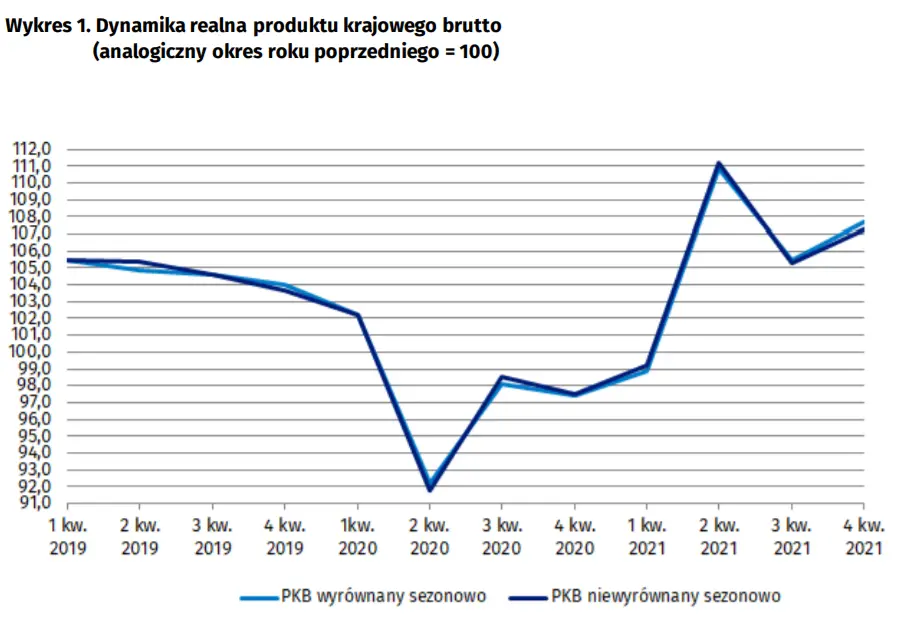 Szybki szacunek produktu krajowego brutto za 4 kwartał 2021 r - 4