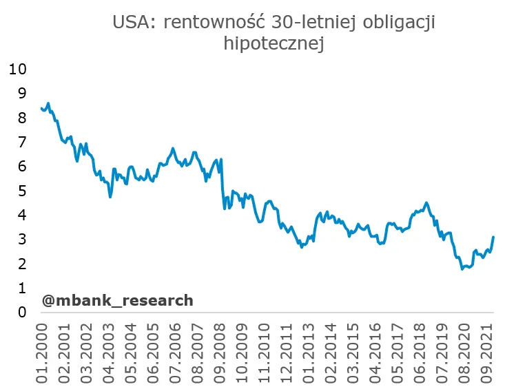 USA: rynek nieruchomości – nadchodzi stabilizacja?  - 3