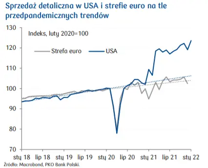 Wydarzenia ekonomiczne za granicą: Sprzedaż detaliczna w USA i strefie euro na tle przedpandemicznych trendów; Inflacja CPI w Wielkiej Brytanii - 1