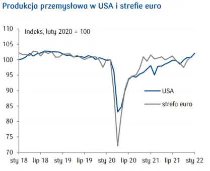 Wydarzenia ekonomiczne za granicą: Sprzedaż detaliczna w USA i strefie euro na tle przedpandemicznych trendów; Inflacja CPI w Wielkiej Brytanii - 2