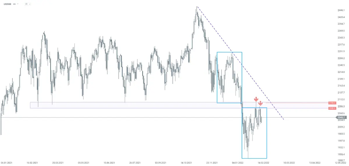Wykres dnia – rynki wciąż pod presją. Analiza techniczna US2000  - 1
